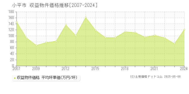 小平市(東京都)の収益物件価格推移グラフ(坪単価)[2007-2024年]