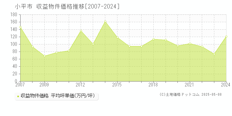 小平市のアパート価格推移グラフ 