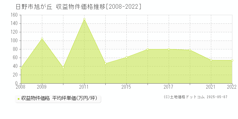 旭が丘(日野市)の収益物件価格推移グラフ(坪単価)[2008-2022年]