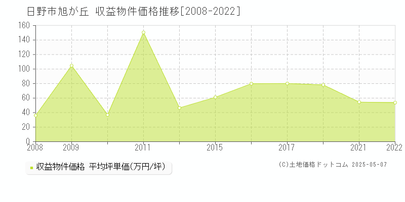 日野市旭が丘のアパート価格推移グラフ 