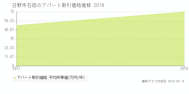 日野市石田のアパート価格推移グラフ 