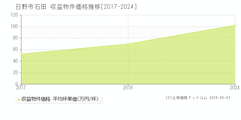 石田(日野市)の収益物件価格推移グラフ(坪単価)[2017-2024年]