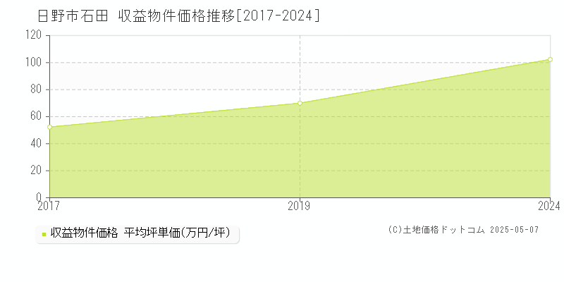 日野市石田のアパート価格推移グラフ 