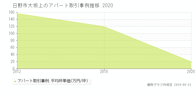 日野市大坂上のアパート価格推移グラフ 