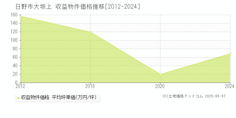 大坂上(日野市)の収益物件価格推移グラフ(坪単価)[2012-2024年]