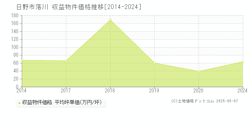 落川(日野市)の収益物件価格推移グラフ(坪単価)[2014-2024年]
