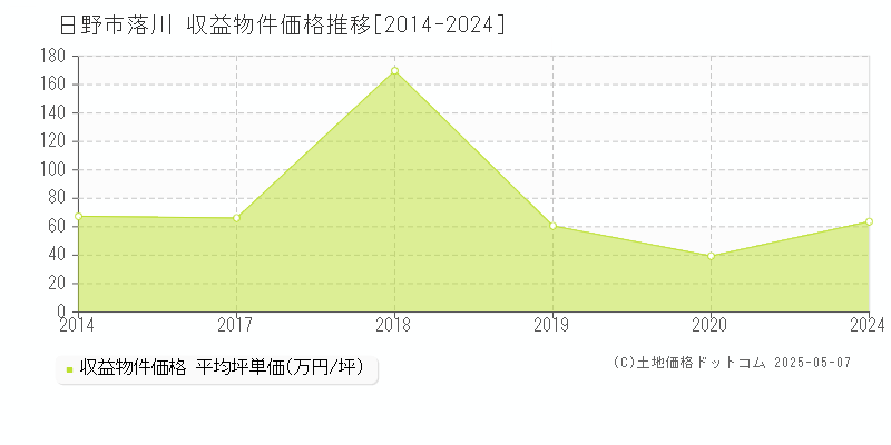 日野市落川のアパート価格推移グラフ 