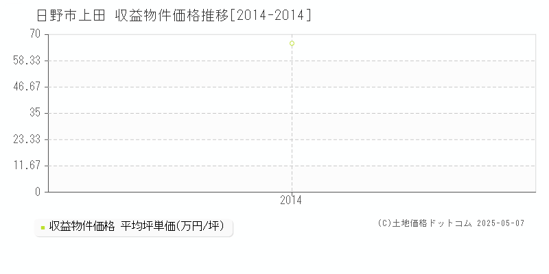 日野市上田のアパート価格推移グラフ 