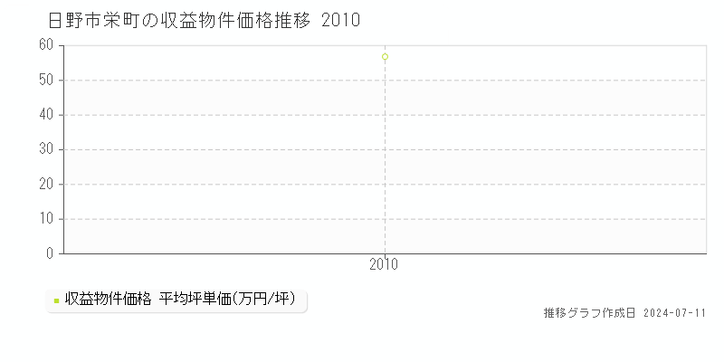 日野市栄町の収益物件取引事例推移グラフ 