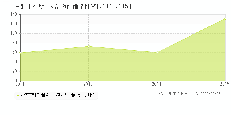 神明(日野市)の収益物件価格推移グラフ(坪単価)[2011-2015年]