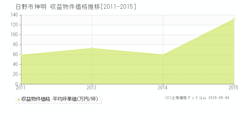 日野市神明のアパート価格推移グラフ 