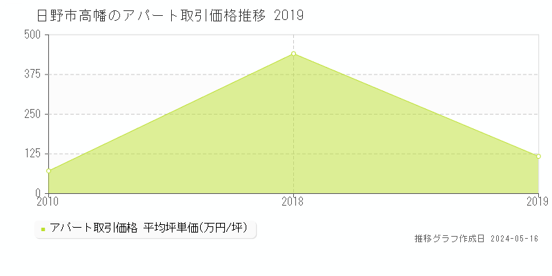 日野市高幡のアパート価格推移グラフ 