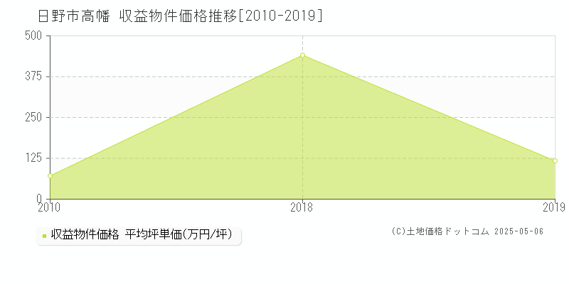 高幡(日野市)の収益物件価格推移グラフ(坪単価)[2010-2019年]