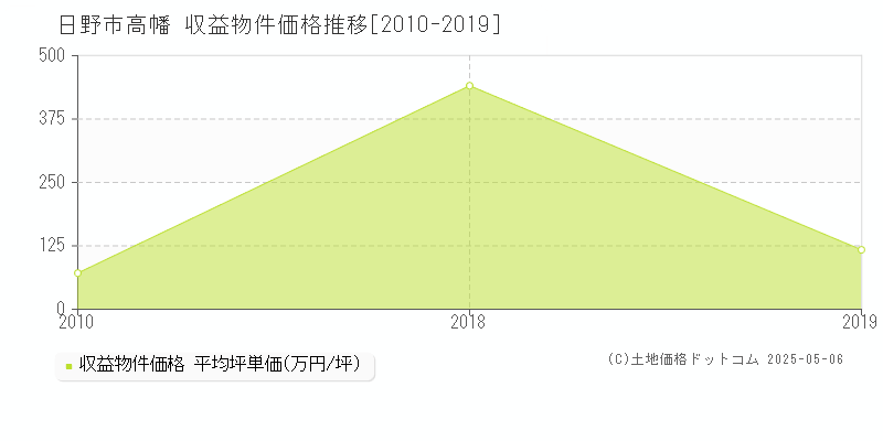 日野市高幡のアパート価格推移グラフ 