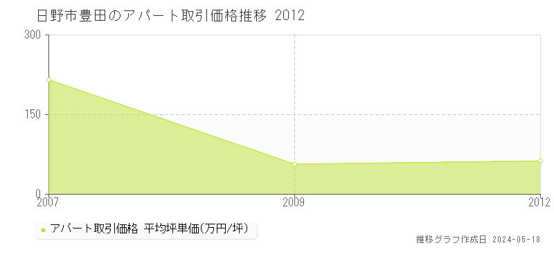 日野市豊田のアパート価格推移グラフ 