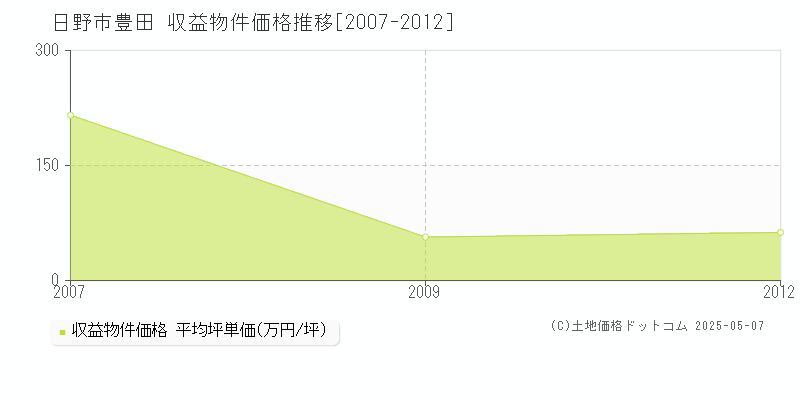 豊田(日野市)の収益物件価格推移グラフ(坪単価)[2007-2012年]