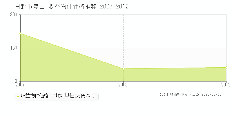 日野市豊田のアパート価格推移グラフ 