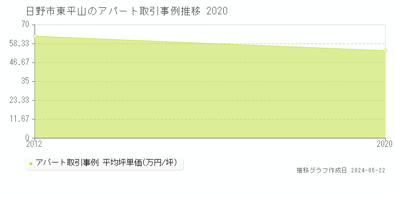 日野市東平山のアパート取引事例推移グラフ 