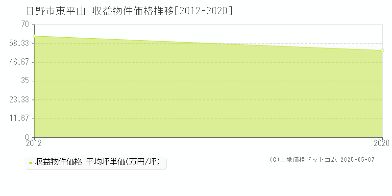 日野市東平山のアパート価格推移グラフ 