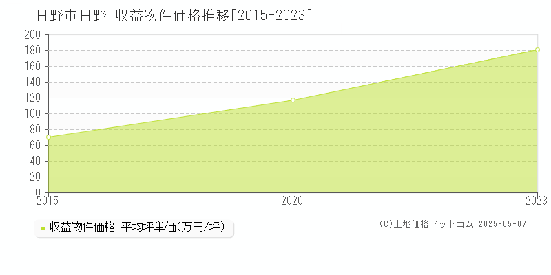 日野(日野市)の収益物件価格推移グラフ(坪単価)[2015-2023年]