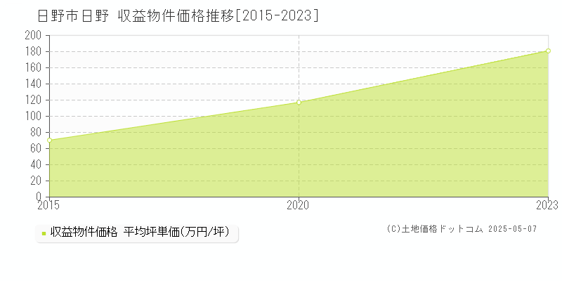 日野市日野のアパート価格推移グラフ 