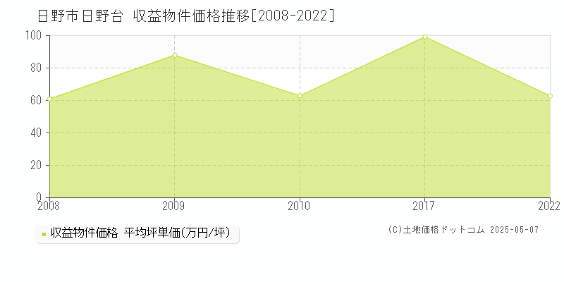 日野台(日野市)の収益物件価格推移グラフ(坪単価)[2008-2022年]