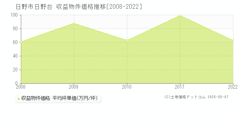 日野市日野台の収益物件取引事例推移グラフ 