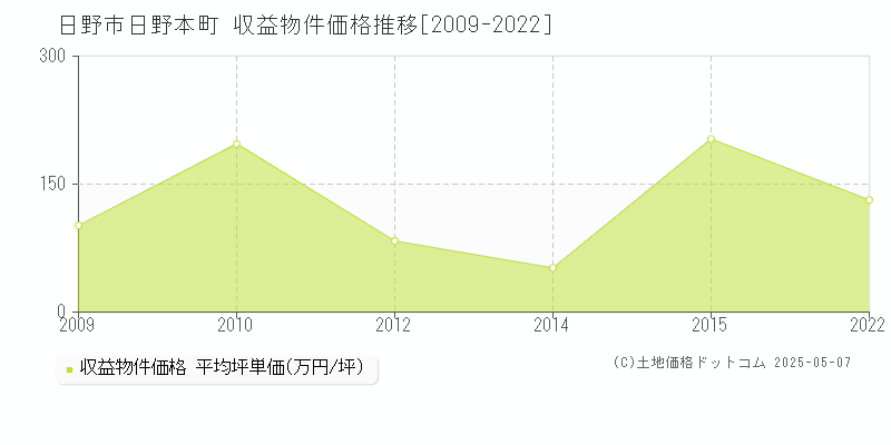 日野市日野本町のアパート価格推移グラフ 