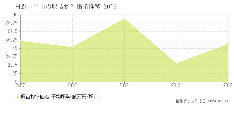 日野市平山のアパート取引価格推移グラフ 