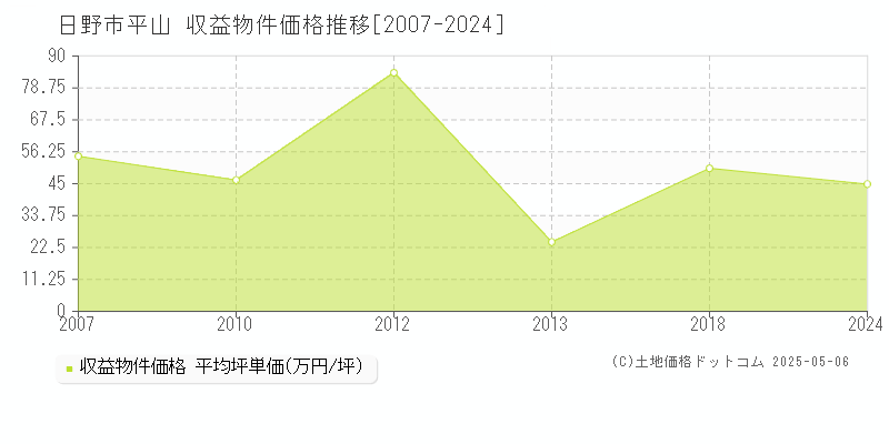 平山(日野市)の収益物件価格推移グラフ(坪単価)[2007-2024年]