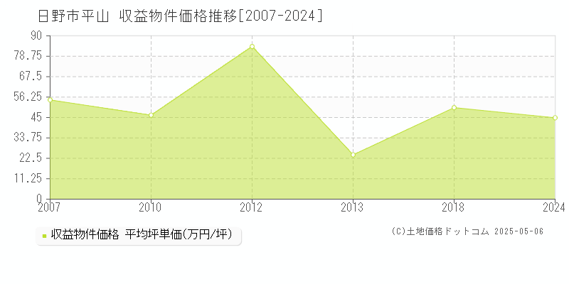 日野市平山のアパート価格推移グラフ 