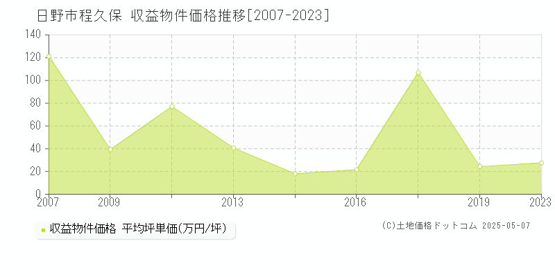 程久保(日野市)の収益物件価格推移グラフ(坪単価)[2007-2023年]