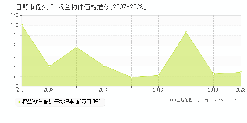 日野市程久保のアパート価格推移グラフ 