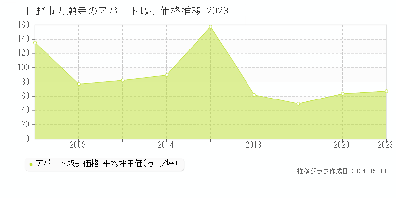 日野市万願寺のアパート価格推移グラフ 