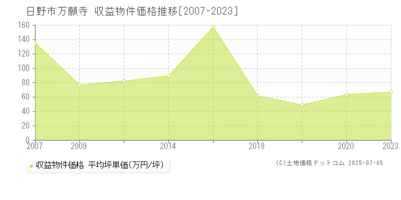 日野市万願寺のアパート価格推移グラフ 