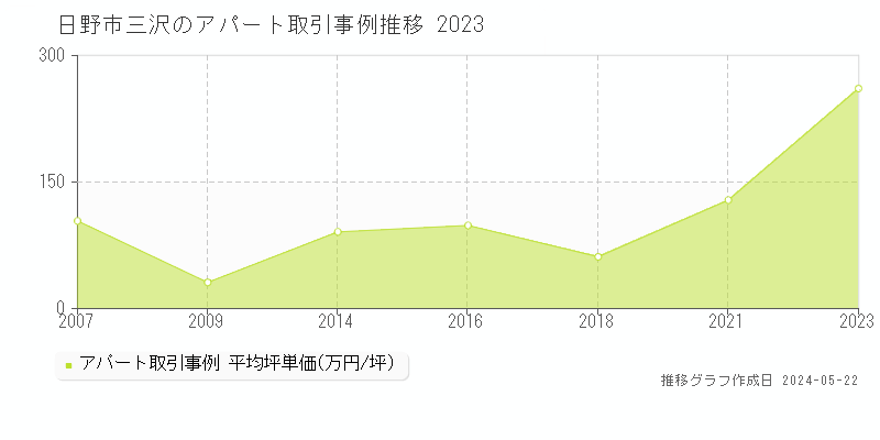日野市三沢のアパート価格推移グラフ 