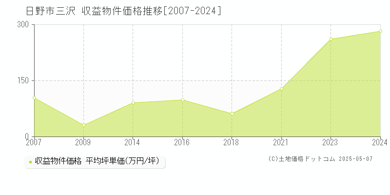 三沢(日野市)の収益物件価格推移グラフ(坪単価)[2007-2024年]