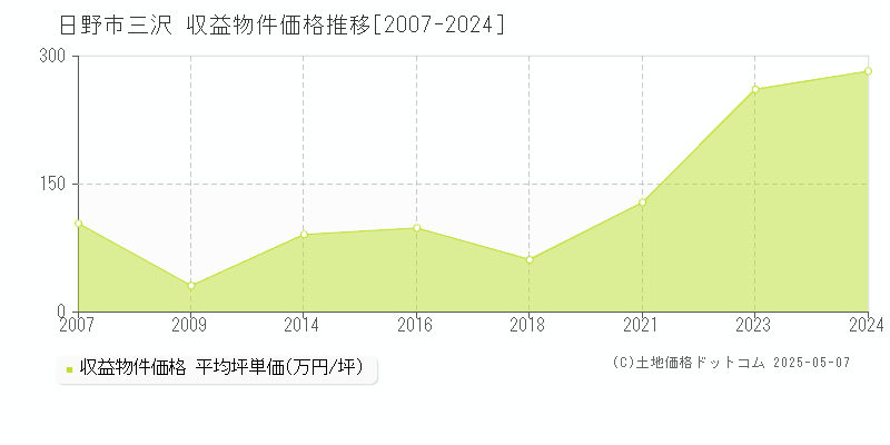 日野市三沢のアパート価格推移グラフ 