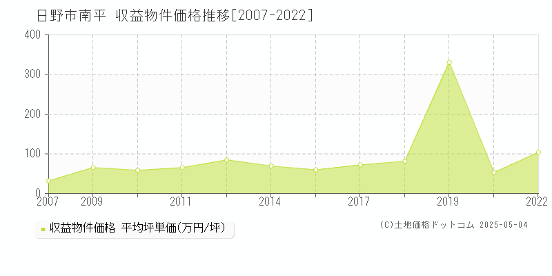 南平(日野市)の収益物件価格推移グラフ(坪単価)[2007-2022年]