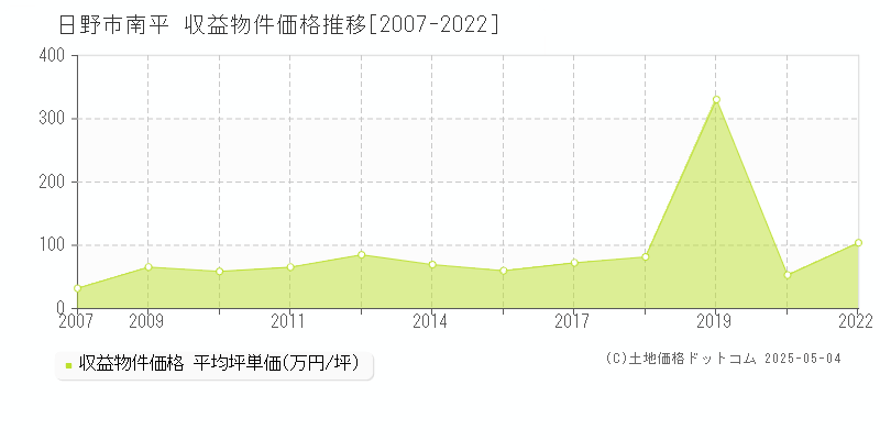 日野市南平のアパート価格推移グラフ 