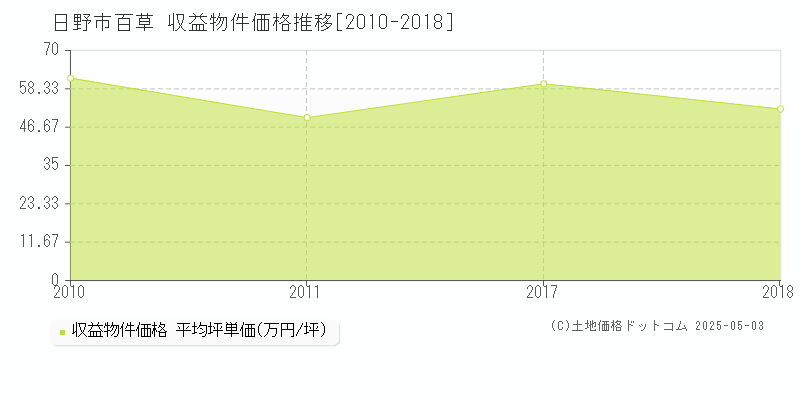 百草(日野市)の収益物件価格推移グラフ(坪単価)[2010-2018年]