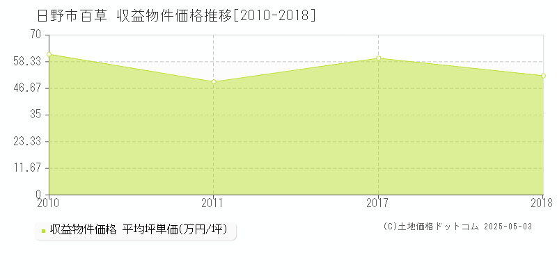 日野市百草のアパート価格推移グラフ 