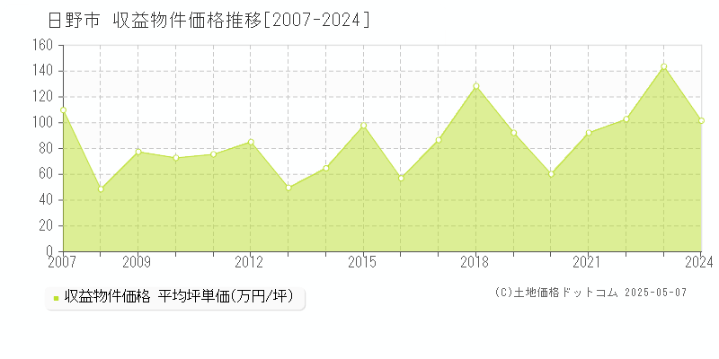 日野市(東京都)の収益物件価格推移グラフ(坪単価)[2007-2024年]