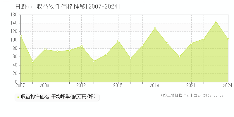 日野市全域のアパート価格推移グラフ 