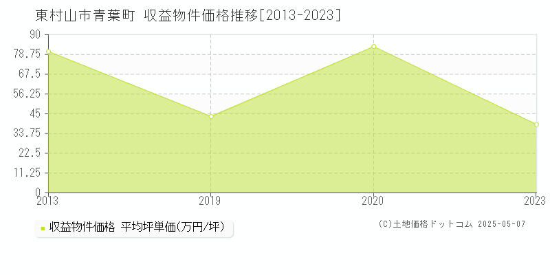 青葉町(東村山市)の収益物件価格推移グラフ(坪単価)[2013-2023年]