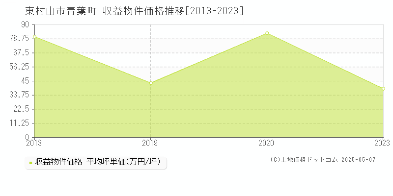 東村山市青葉町のアパート価格推移グラフ 