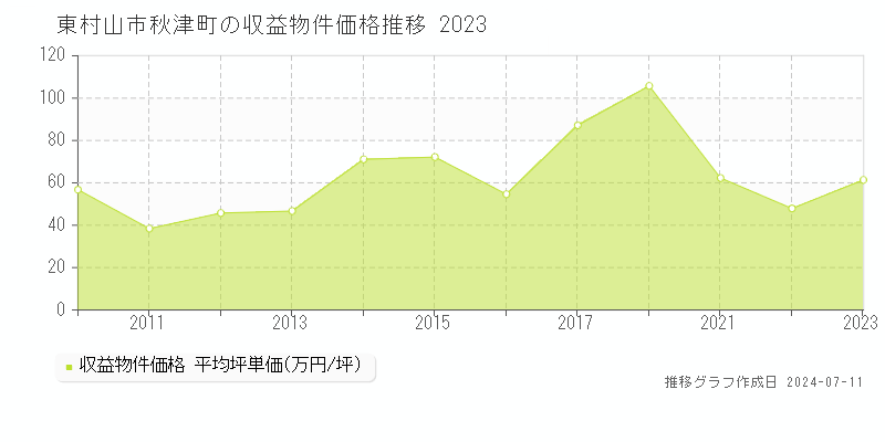 東村山市秋津町のアパート価格推移グラフ 