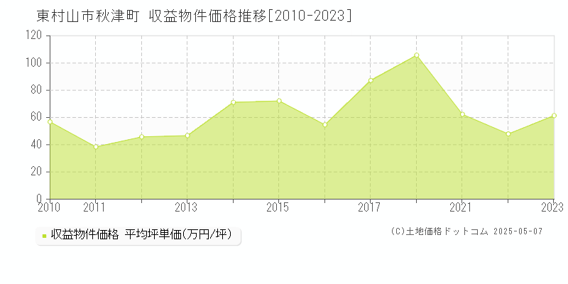 秋津町(東村山市)の収益物件価格推移グラフ(坪単価)[2010-2023年]