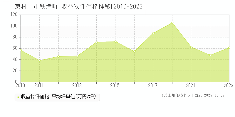 東村山市秋津町のアパート価格推移グラフ 