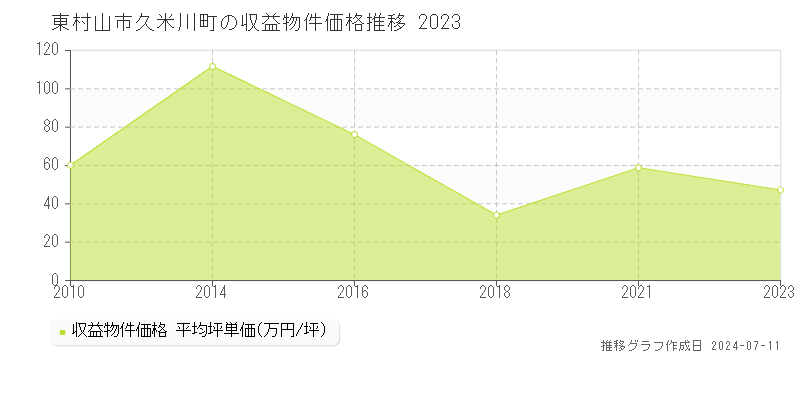 東村山市久米川町のアパート価格推移グラフ 